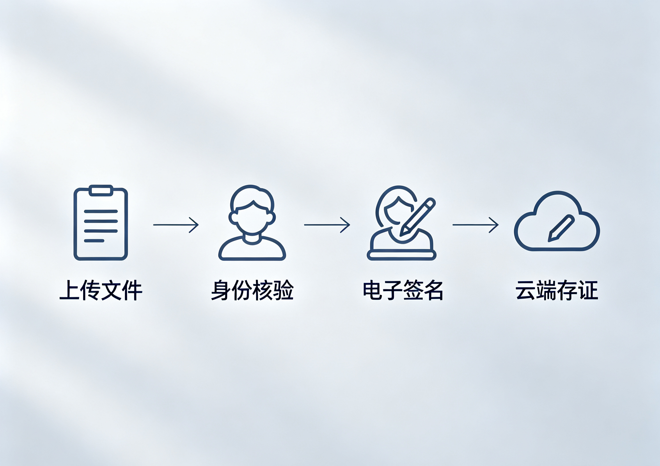 谁签的？签了什么？什么时候签的？电子签名要回答的四个核心问题