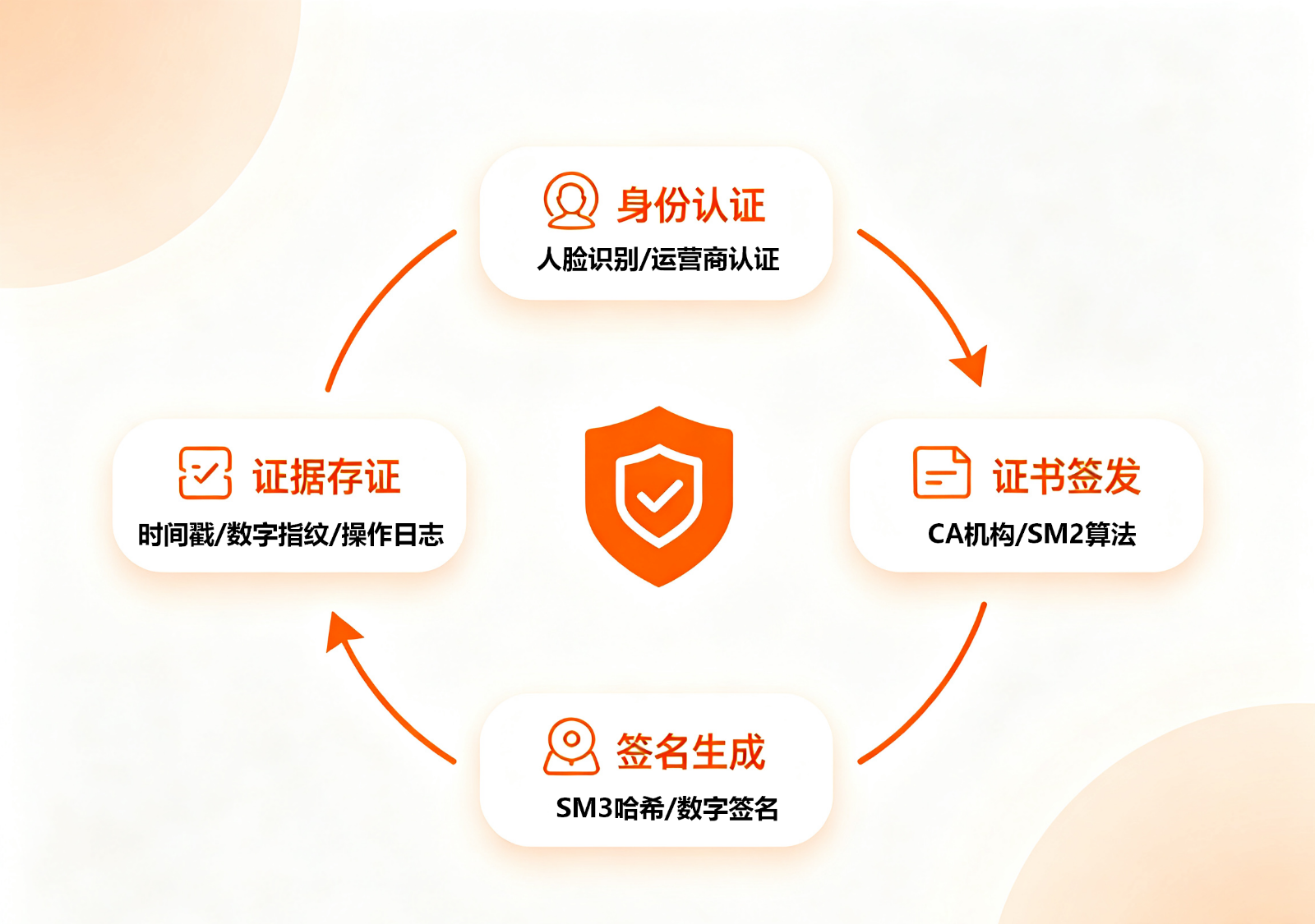 签盾全证据链闭环流程图.png